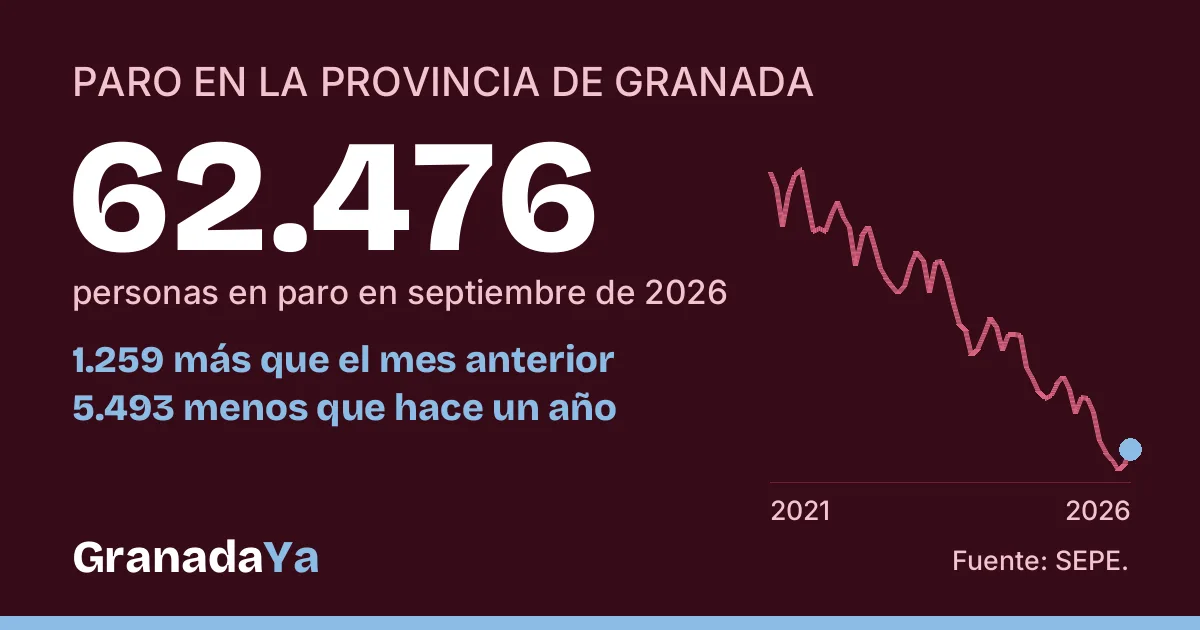 Tarjeta de la sección Paro y empleo de GranadaYa: 62.476 personas en paro en la provincia de Granada en septiembre de 2026