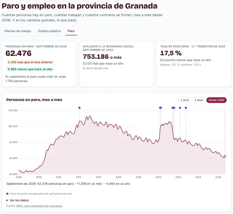 La sección Paro y empleo de GranadaYa: las cifras del último mes y la gráfica del paro en la provincia de Granada desde 2006