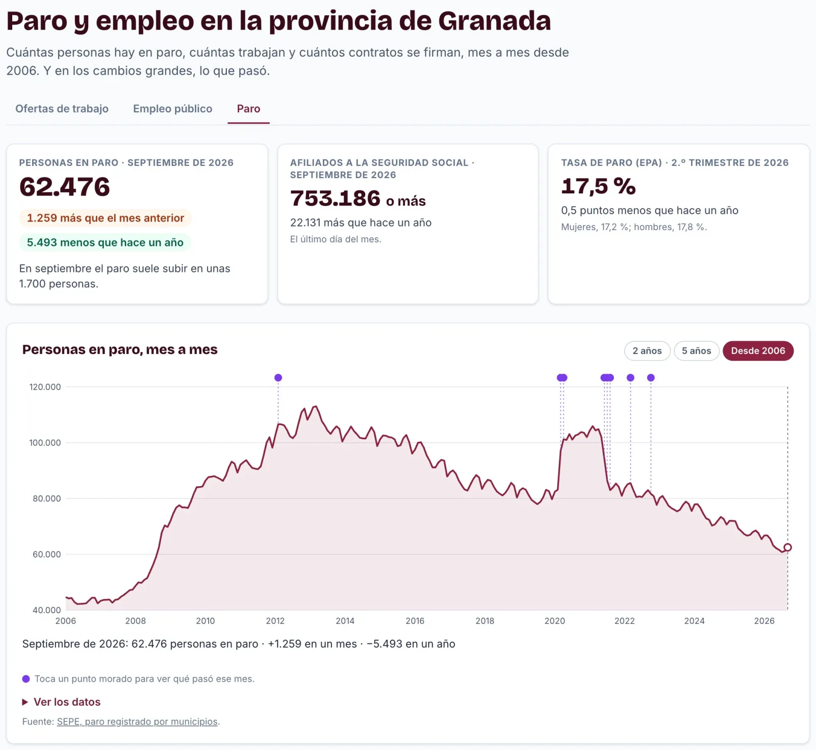 La sección Paro y empleo de GranadaYa: las cifras del último mes y la gráfica del paro en la provincia de Granada desde 2006