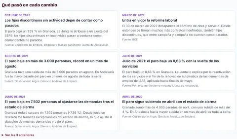Lista de las marcas de la gráfica del paro, con lo que pasó en cada subida o bajada