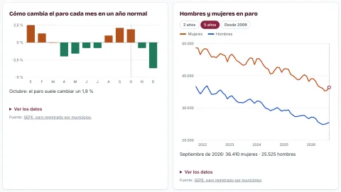 Gráficas de cómo cambia el paro cada mes en un año normal y de hombres y mujeres en paro en la provincia de Granada