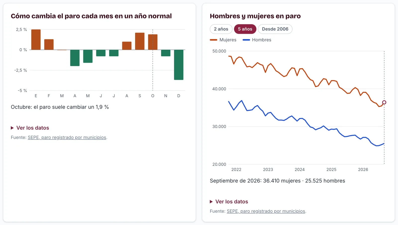 Gráficas de cómo cambia el paro cada mes en un año normal y de hombres y mujeres en paro en la provincia de Granada