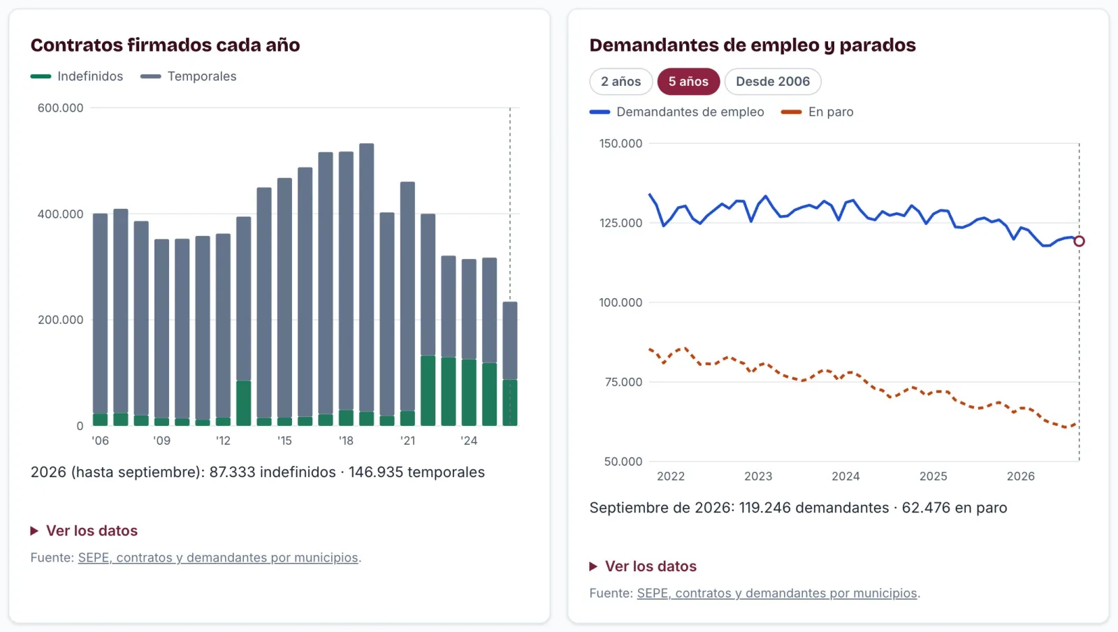 Gráficas de los contratos firmados cada año en la provincia de Granada y de los demandantes de empleo frente a los parados
