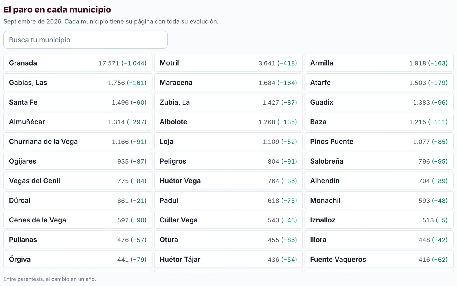 El paro en cada municipio de la provincia de Granada