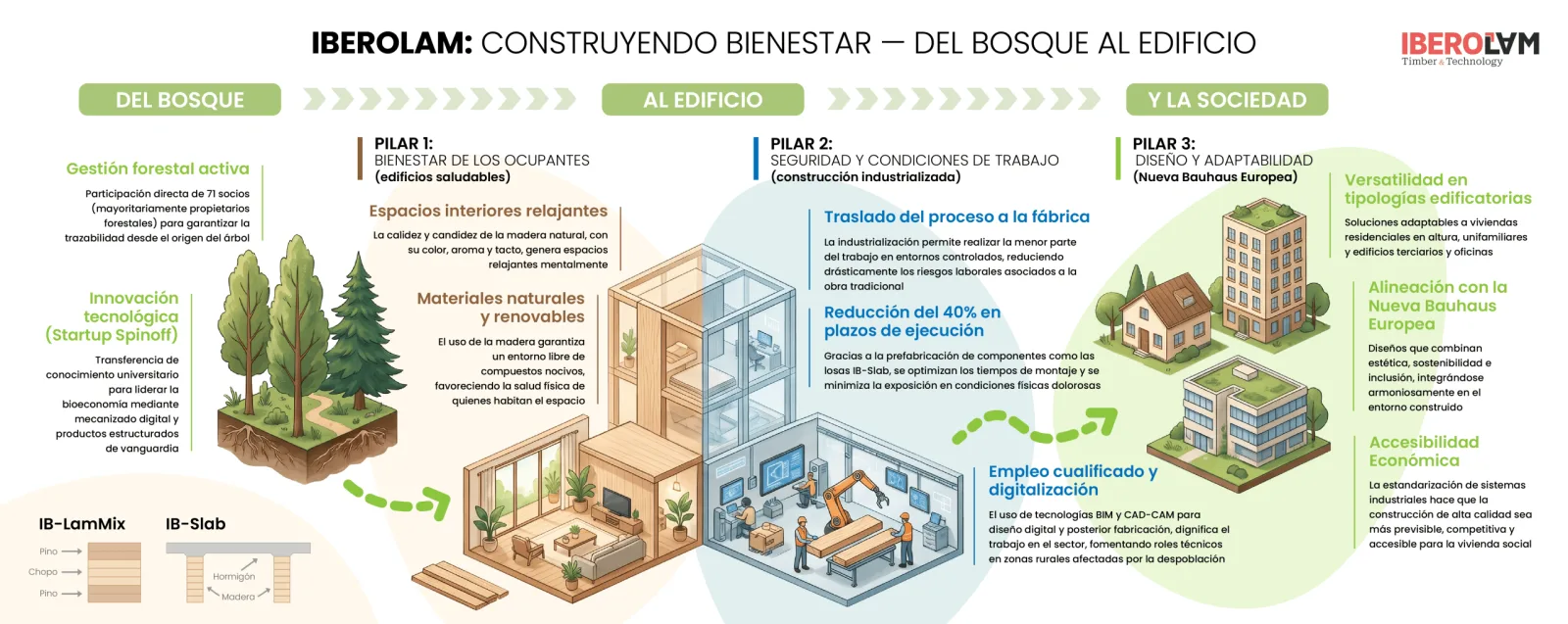 Imagen de la noticia: La fábrica de madera estructural de IberoLam en Valderrubio gana el Premio Saint-Gobain